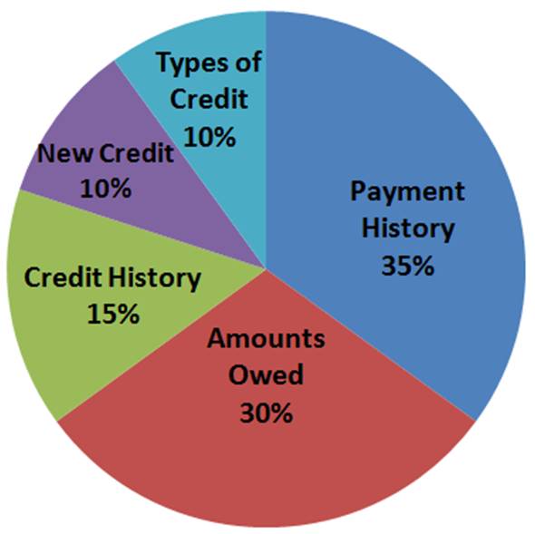 The Five Factors that Make Up Your Credit Score | GOBankingRates