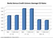 Credit Union Rates Vs Bank Rates Which Has The Best CD Rates 