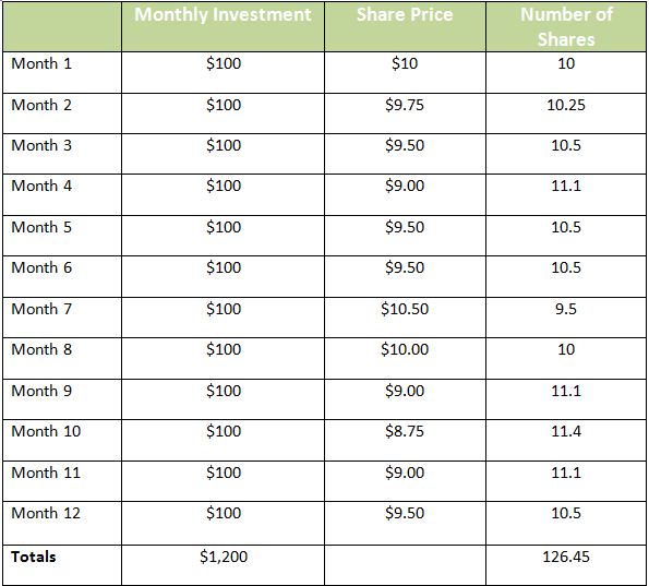 Dollar Cost Average Chart