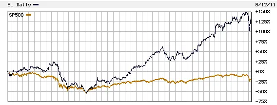 este lauder stock chart