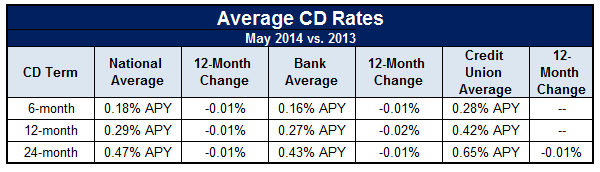 best interest rates for cd accounts