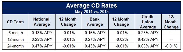 Local Cd Rates