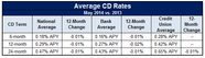 Survey Of The Best CD Rates May 2014 GOBankingRates