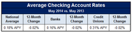 Survey Of The Best Checking Account Rates May 2014 GOBankingRates