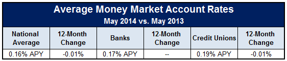 survey-of-the-best-money-market-account-rates-may-2014-gobankingrates