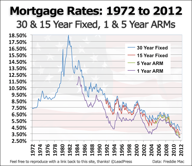 Commercial Mortgage Rates Today