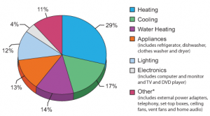 household energy costs