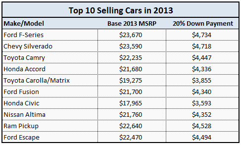 How Much Should I Save Each Month For A Car