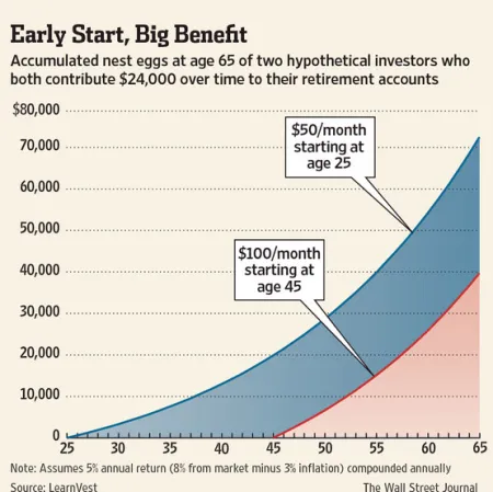 importance of saving for retirement