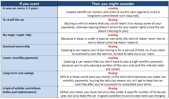 leasing versus buying a car