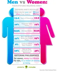 How Men and Women View Money Differently (Infographic)