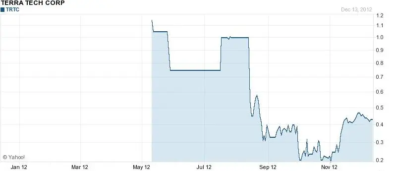 marijuana stocks