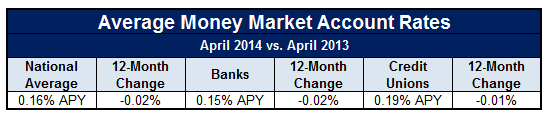 Compare Money Market Rates