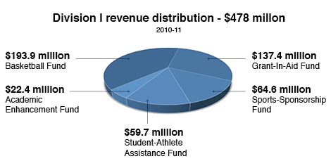 College Athletes Should Get Paid