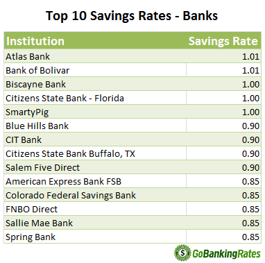 Who Is Giving The Best Interest Rates On Savings