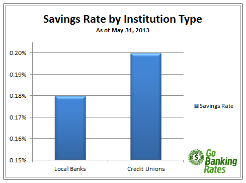 Local Savings Account Rates