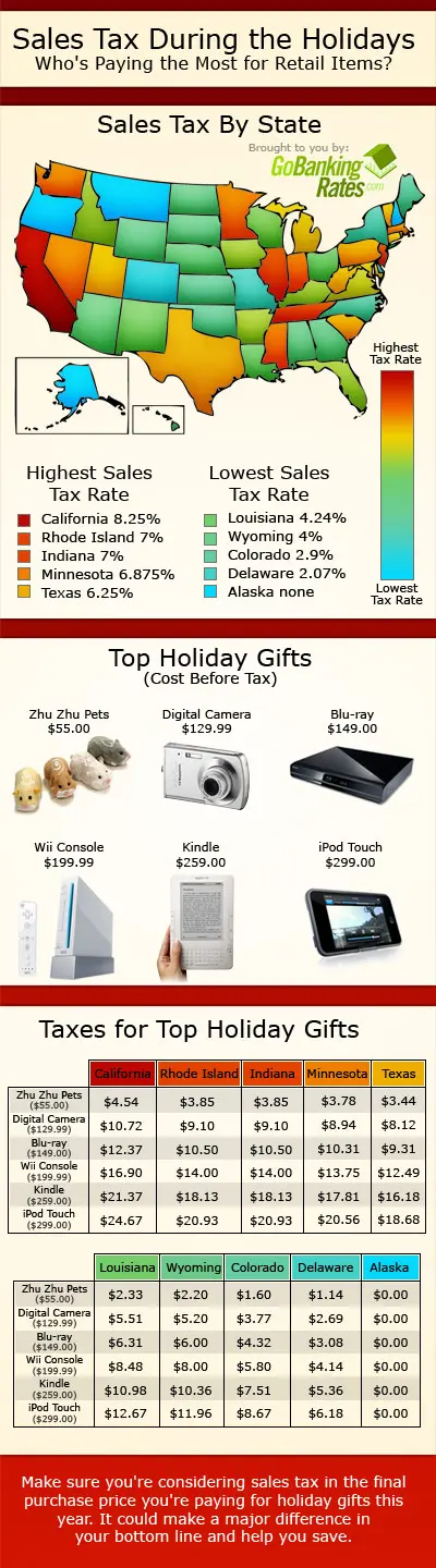 Infographic of sales tax during the holidays, top holiday gifts, taxes for top holiday gifts