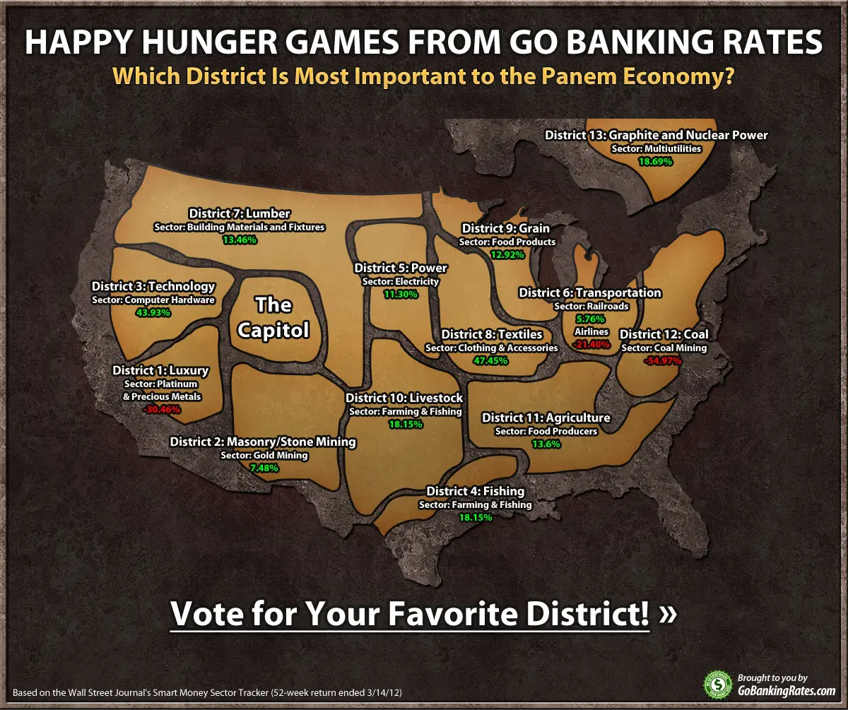 Which of the Hunger Games Districts Has the Best Stocks ...