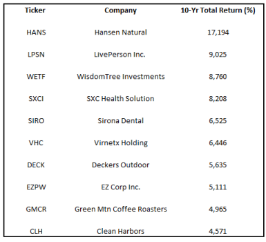 Top 10 best stocks of the decade | GOBankingRates