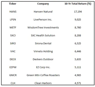 top 10 stocks